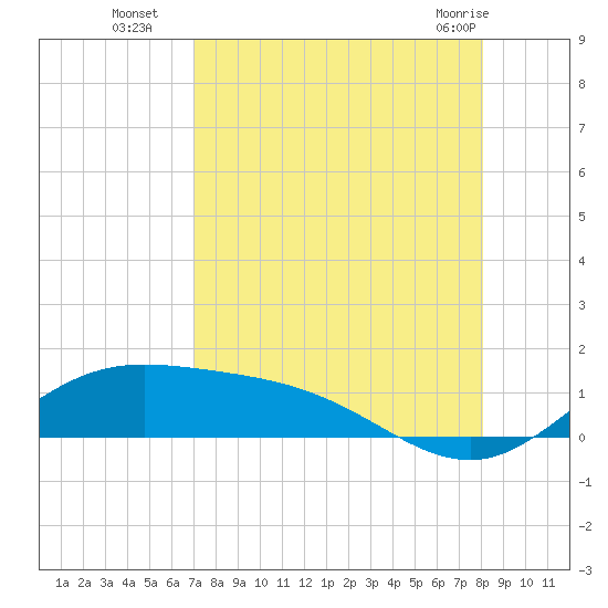 Laguna Madre tide chart for Friday, August 16, 2024