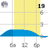 Laguna Madre tide chart for Monday, August 19, 2024