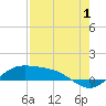 Laguna Madre tide chart for Thursday, August 1, 2024