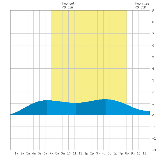 Laguna Madre tide chart for Wednesday, August 21, 2024