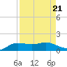 Laguna Madre tide chart for Wednesday, August 21, 2024