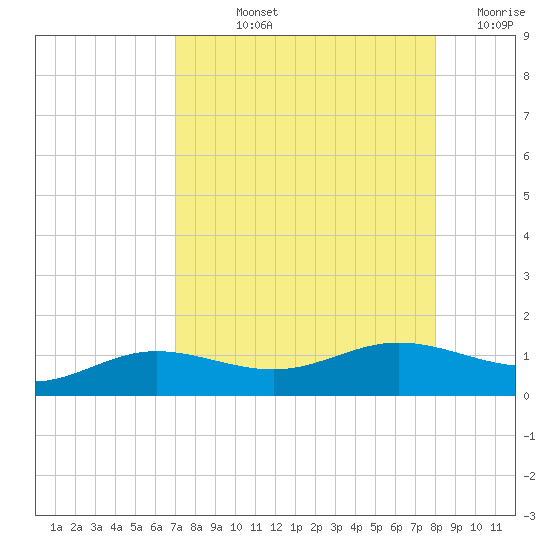 Laguna Madre tide chart for Thursday, August 22, 2024
