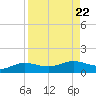 Laguna Madre tide chart for Thursday, August 22, 2024