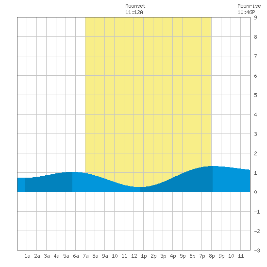 Laguna Madre tide chart for Friday, August 23, 2024