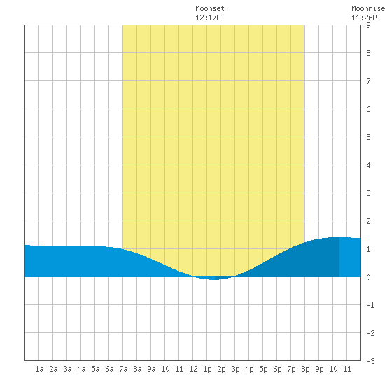 Laguna Madre tide chart for Saturday, August 24, 2024
