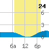 Laguna Madre tide chart for Saturday, August 24, 2024