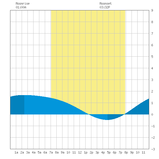 Laguna Madre tide chart for Tuesday, August 27, 2024