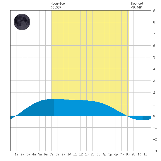 Laguna Madre tide chart for Sunday, August 4, 2024