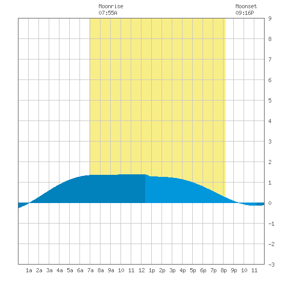 Laguna Madre tide chart for Monday, August 5, 2024