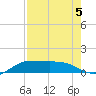 Laguna Madre tide chart for Monday, August 5, 2024