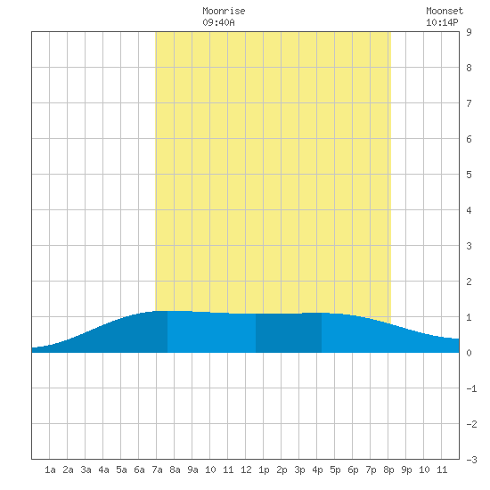 Laguna Madre tide chart for Wednesday, August 7, 2024