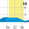 Laguna Madre tide chart for Monday, September 16, 2024