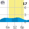 Laguna Madre tide chart for Tuesday, September 17, 2024