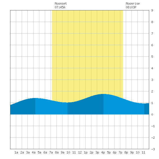 Laguna Madre tide chart for Wednesday, September 18, 2024