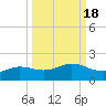 Laguna Madre tide chart for Wednesday, September 18, 2024