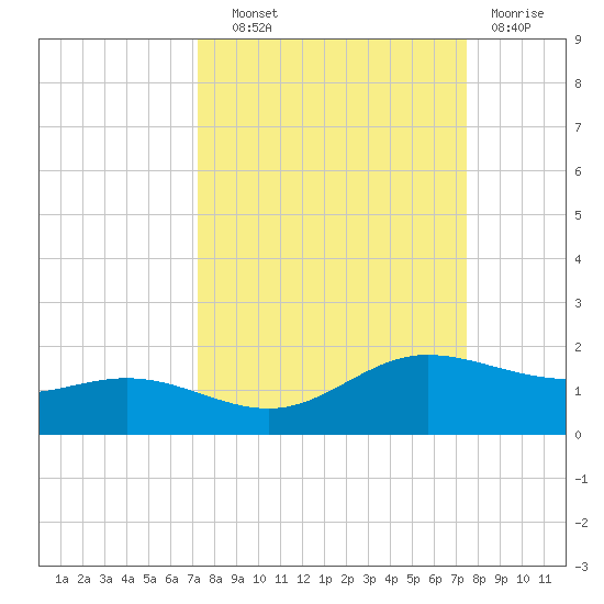 Laguna Madre tide chart for Thursday, September 19, 2024