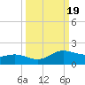 Laguna Madre tide chart for Thursday, September 19, 2024