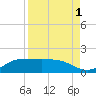 Laguna Madre tide chart for Sunday, September 1, 2024