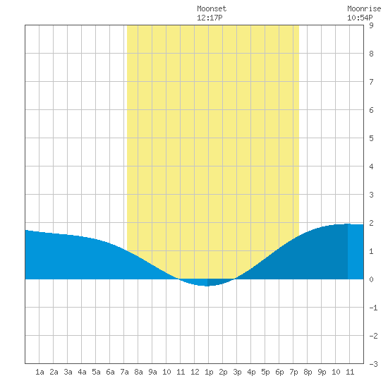 Laguna Madre tide chart for Sunday, September 22, 2024