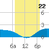 Laguna Madre tide chart for Sunday, September 22, 2024