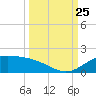 Laguna Madre tide chart for Wednesday, September 25, 2024