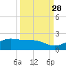 Laguna Madre tide chart for Saturday, September 28, 2024