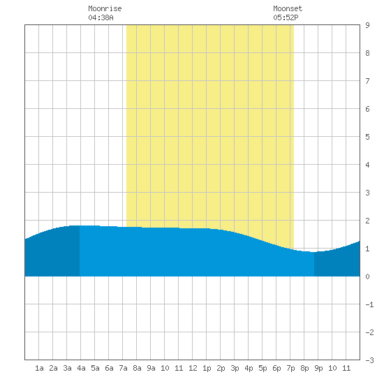 Laguna Madre tide chart for Sunday, September 29, 2024