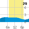 Laguna Madre tide chart for Sunday, September 29, 2024