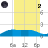 Laguna Madre tide chart for Monday, September 2, 2024