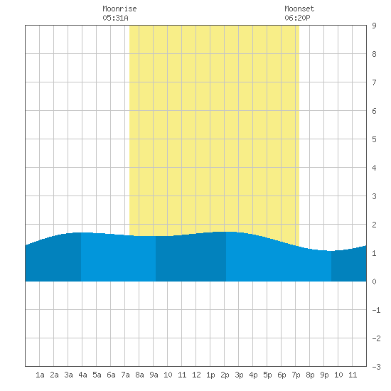Laguna Madre tide chart for Monday, September 30, 2024