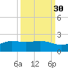 Laguna Madre tide chart for Monday, September 30, 2024