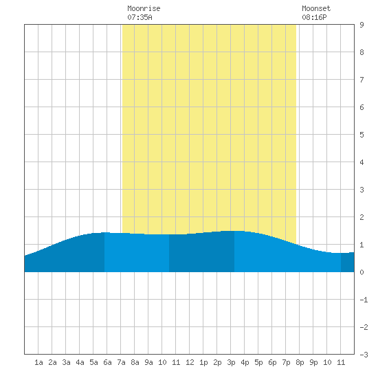 Laguna Madre tide chart for Tuesday, September 3, 2024