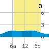 Laguna Madre tide chart for Tuesday, September 3, 2024