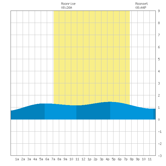 Laguna Madre tide chart for Wednesday, September 4, 2024