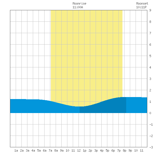 Laguna Madre tide chart for Saturday, September 7, 2024