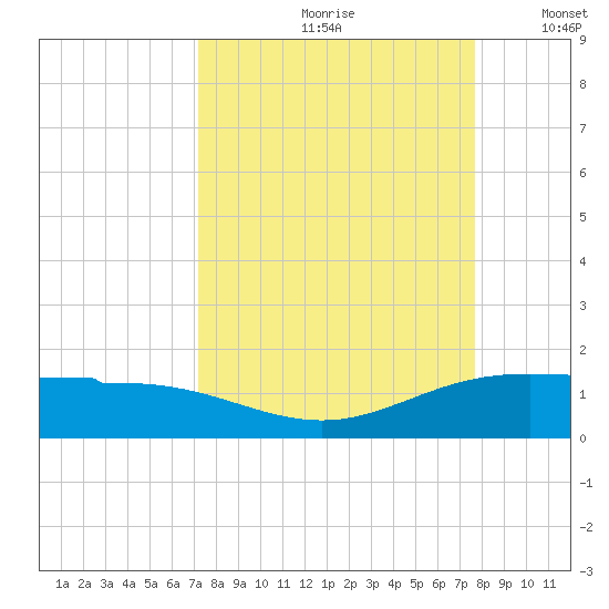 Laguna Madre tide chart for Sunday, September 8, 2024