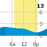 Laguna Madre tide chart for Sunday, October 13, 2024