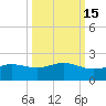 Laguna Madre tide chart for Tuesday, October 15, 2024