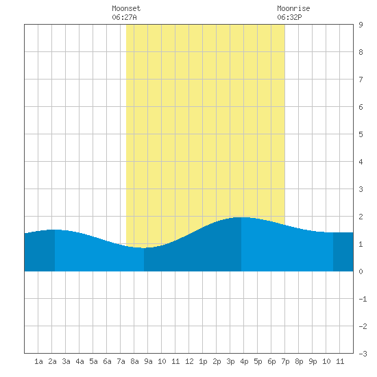 Laguna Madre tide chart for Wednesday, October 16, 2024