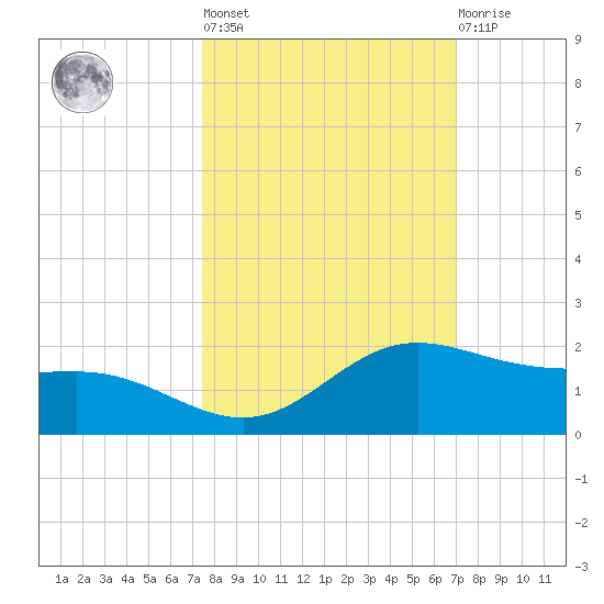 Laguna Madre tide chart for Thursday, October 17, 2024