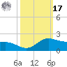 Laguna Madre tide chart for Thursday, October 17, 2024