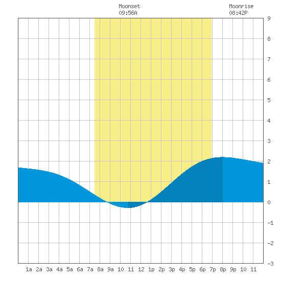 Laguna Madre tide chart for Saturday, October 19, 2024