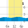 Laguna Madre tide chart for Tuesday, October 1, 2024