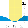 Laguna Madre tide chart for Monday, October 21, 2024