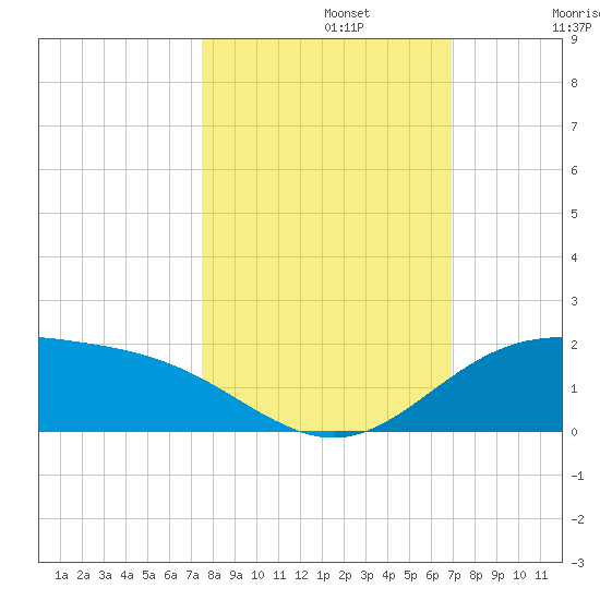 Laguna Madre tide chart for Tuesday, October 22, 2024