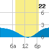 Laguna Madre tide chart for Tuesday, October 22, 2024