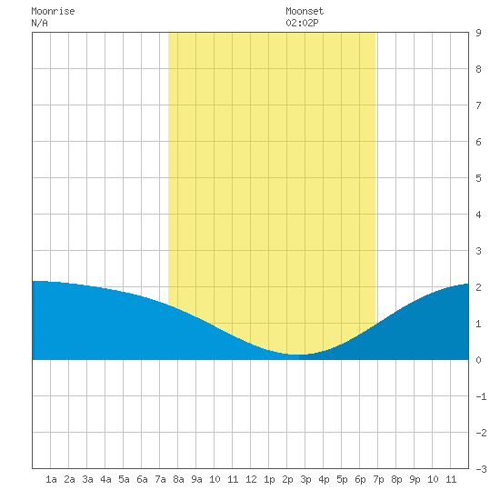 Laguna Madre tide chart for Wednesday, October 23, 2024