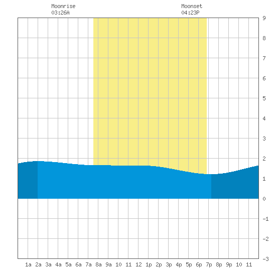 Laguna Madre tide chart for Sunday, October 27, 2024