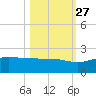 Laguna Madre tide chart for Sunday, October 27, 2024