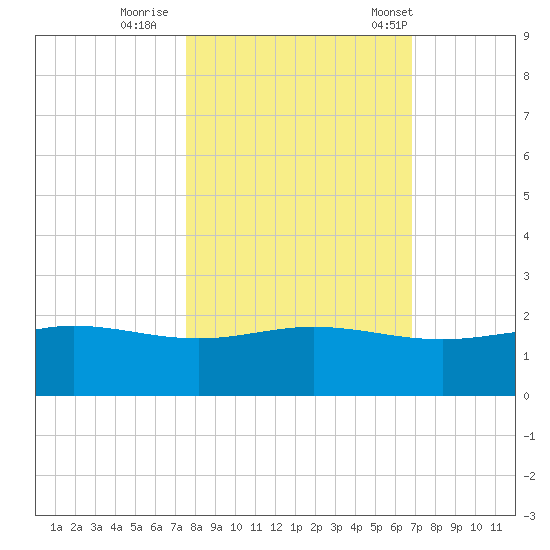 Laguna Madre tide chart for Monday, October 28, 2024